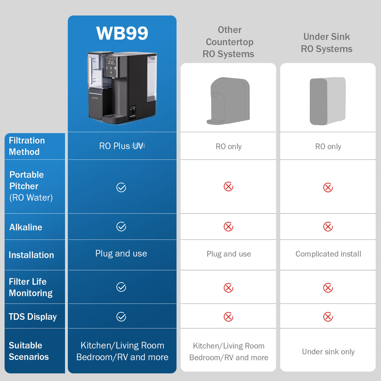 Frizzlife WB99 Countertop Reverse Osmosis System, Alkaline RO Water Filter with Portable Water Pitcher, NSF/ANSI 58 Certified Elements, TDS & Filter Life Monitoring, No Installation USA Tech Support