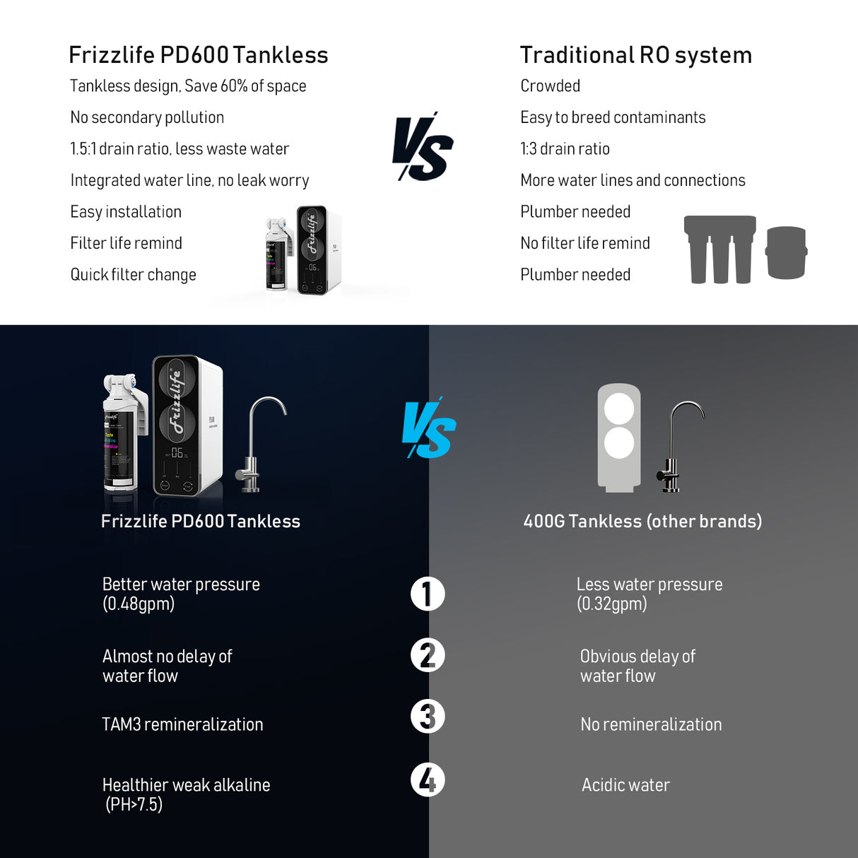 Frizzlife 600 GPD Tankloses Umkehrosmose-Wassersystem mit Alkali und Remineralisierung, PD600-TAM3