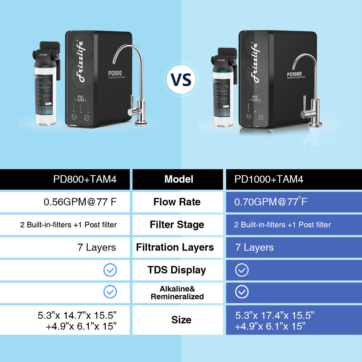 Frizzlife 1000 GPD Tankloses Umkehrosmose-Wassersystem, PD1000-TAM4